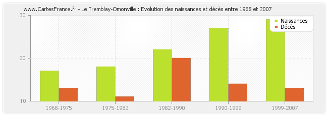 Le Tremblay-Omonville : Evolution des naissances et décès entre 1968 et 2007